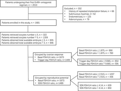 The serum follicle stimulating hormone-to-luteinizing hormone ratios can predict assisted reproductive technology outcomes in women undergoing gonadotropin releasing hormone antagonist protocol
